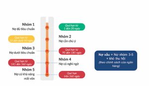 Nợ Xấu Nhóm 1 Là Gì?